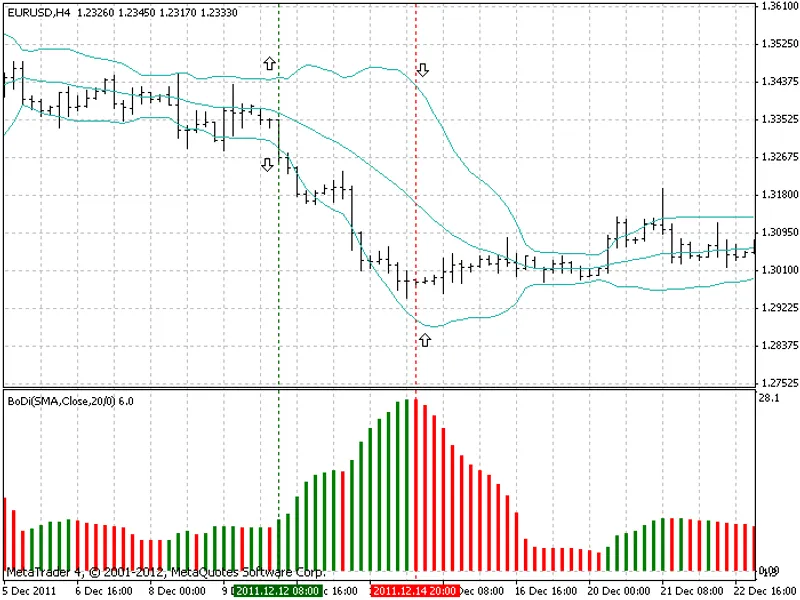 Indicator Bo Di
