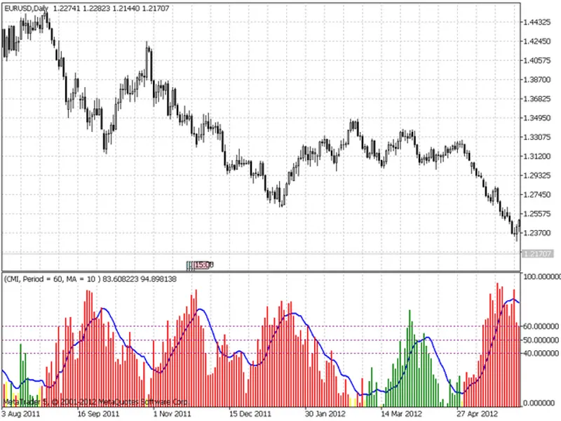 Choppy Market Index