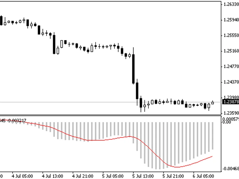 MA C D MA Price