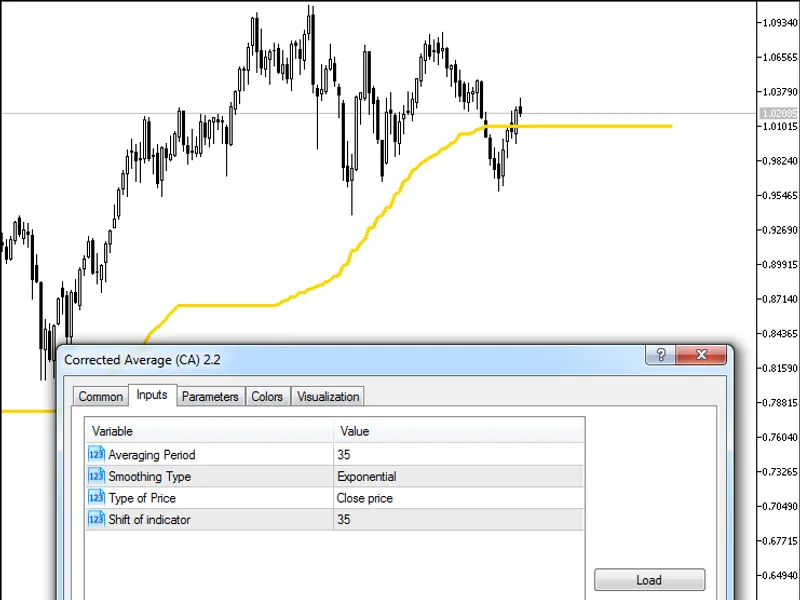 Corrected Average (CA)