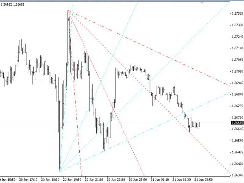 Trend By Angle