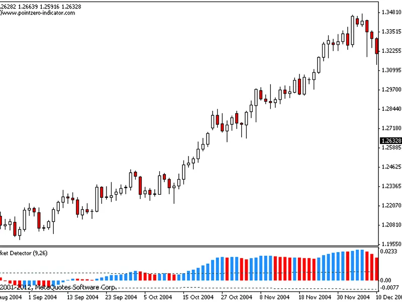 MA C D + Flat Market Detector