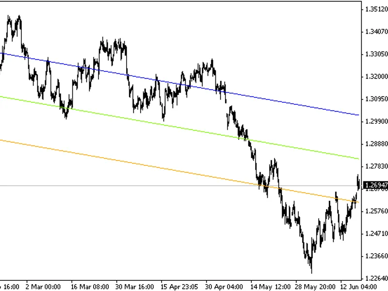 Linear Regression Channel
