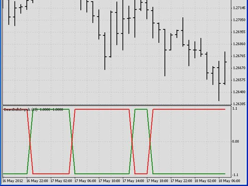 Bears Bulls Impuls