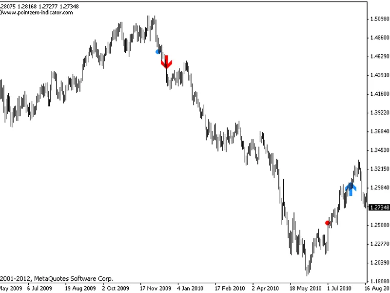 The classic Turtle Trading Indicator