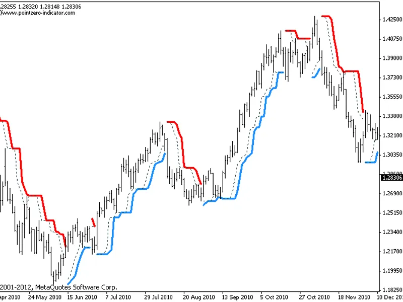 The Turtle Trading Channel