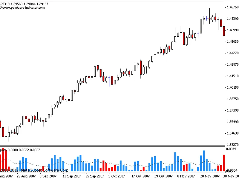 Heiken Ashi Histogram