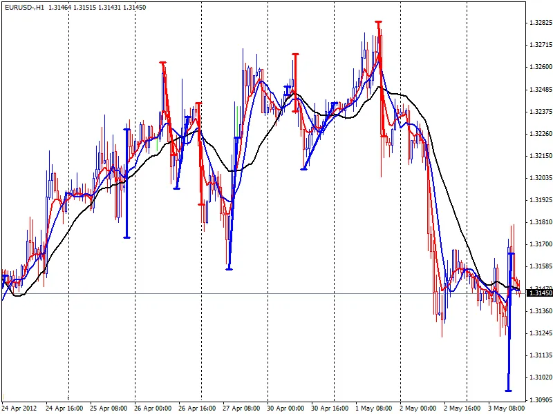 MA C-Fibo indicator
