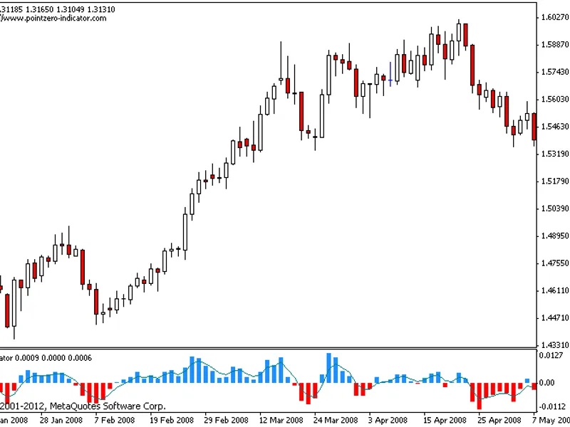 Heiken Ashi Oscillator