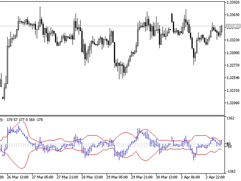 Price on Bollinger Channel
