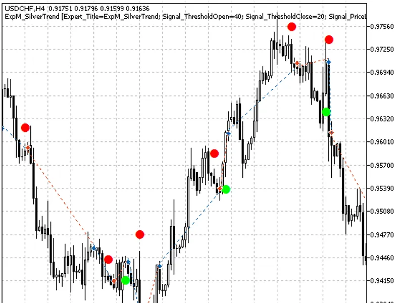 Trading signals module based on Silver Trend Signal indicator library MT5