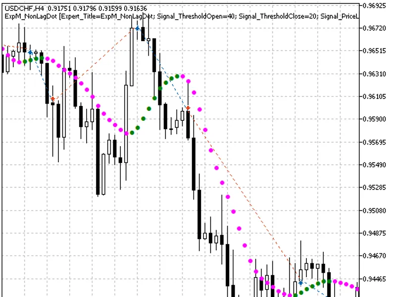 Trading signals module based on Non Lag Dot indicator library MT5