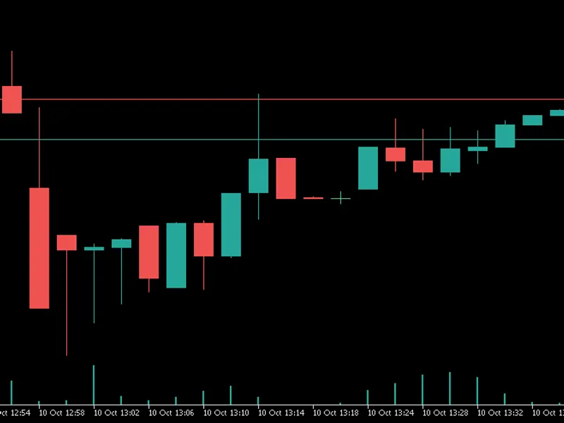 OH L C Candles with Ask and Bid