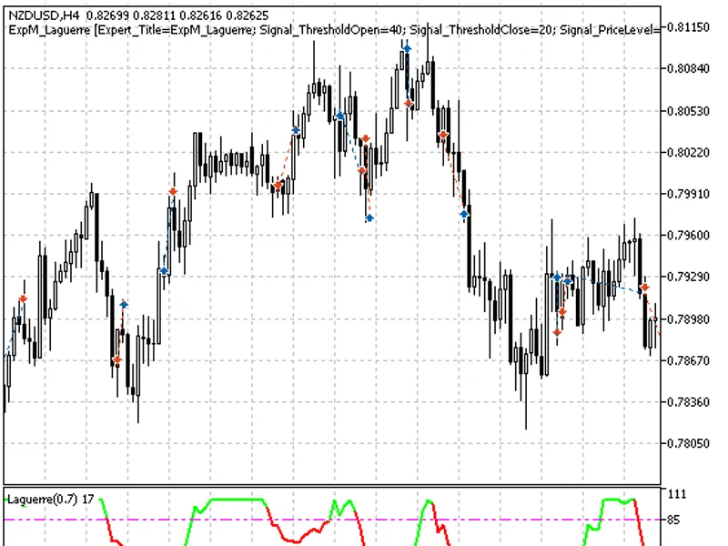 Trading signals module based on Color Laguerre indicator library MT5