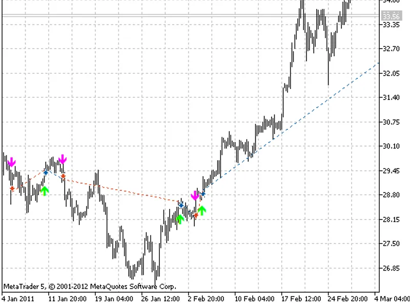 Trading signals module based on Karacatica indicator library MT5