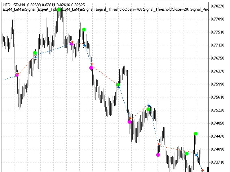 Trading signals module based on Le Man Signal indicator library MT5
