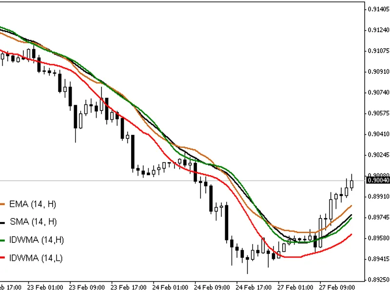 Inverse Distance Weighted Moving Average (ID Wma)
