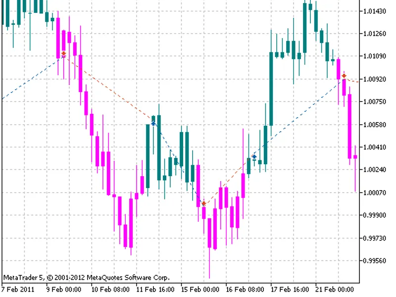 Trading signals module based on Fibo Candles indicator library MT5