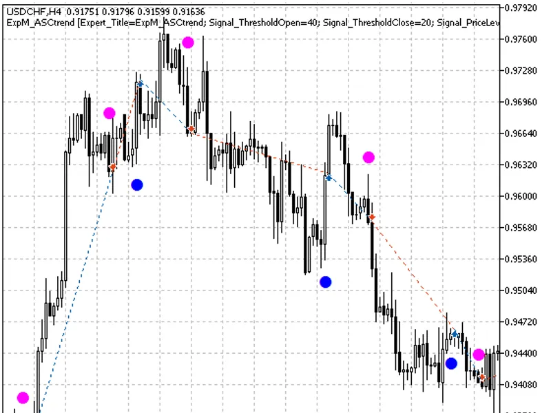 Trading signals module based on AS Ctrend Signal indicator library MT5