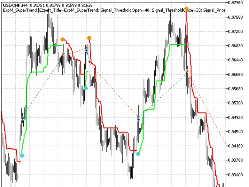 Trading signals module based on Super Trend indicator library MT5