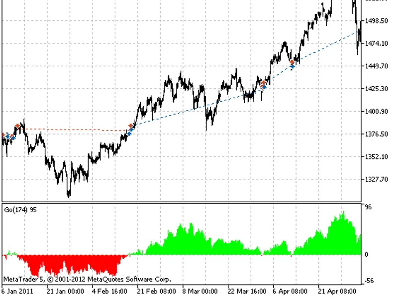 Trading signals module based on Go indicator library MT5