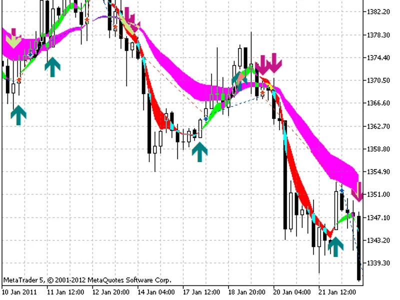 Trading signals module based on Sidus indicator library MT5