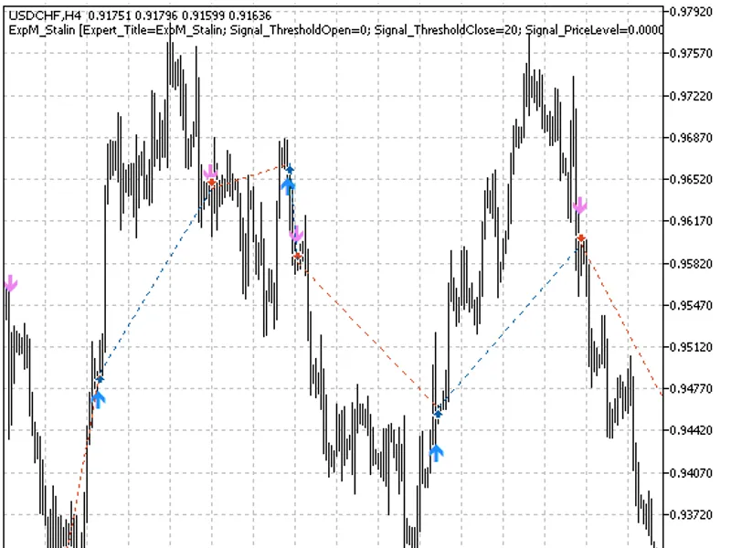 Trading signals module based on Stalin indicator library MT5