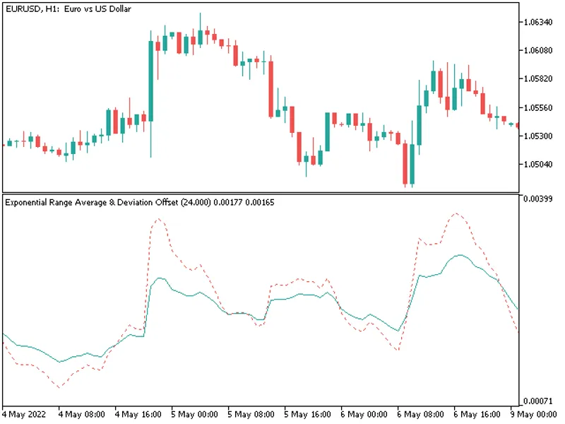 Exponential Range Average & Deviation Offset