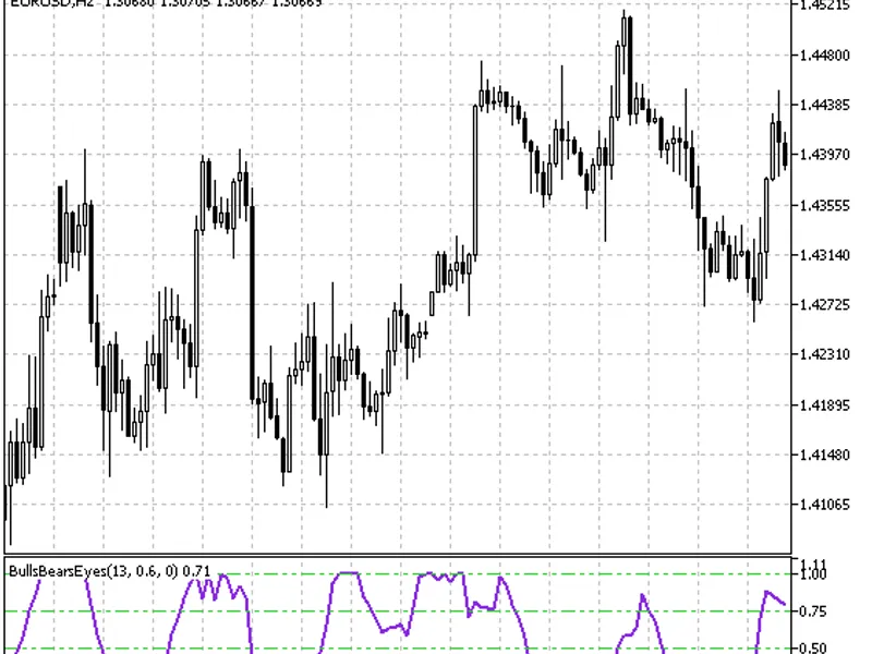 Bulls Bears Eyes