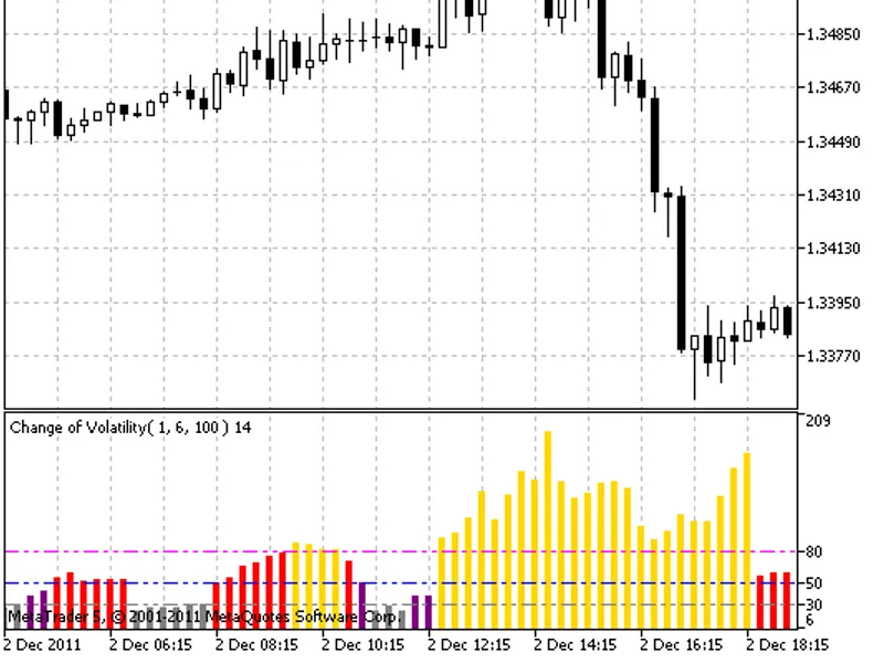 Change Of Volatility