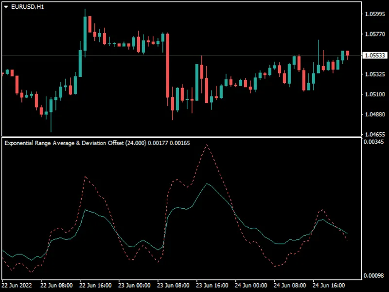Exponential Range Average & Deviation Offset
