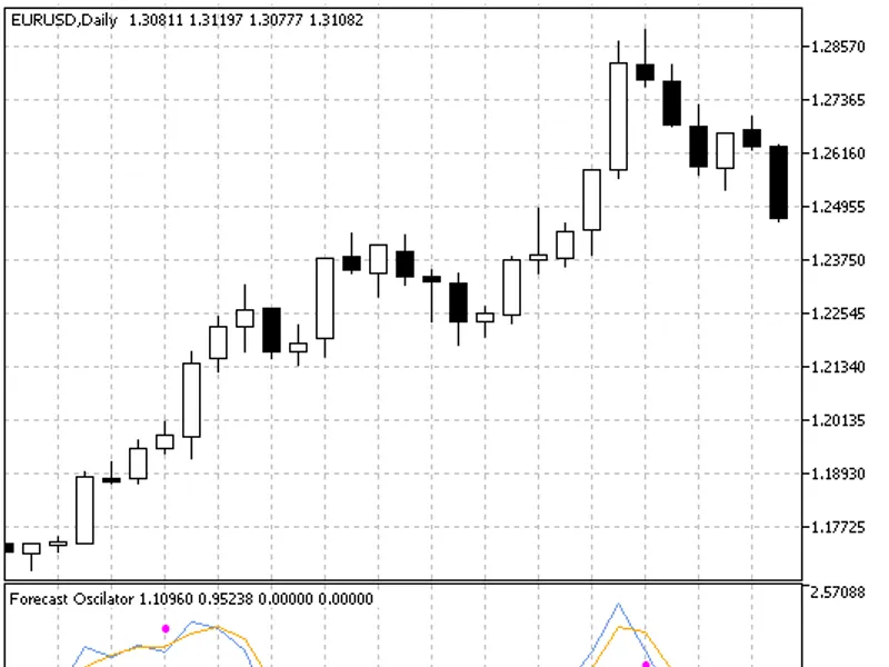 Forecast Oscillator