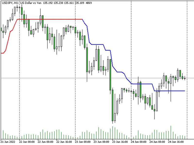 Super trend - simple Alert