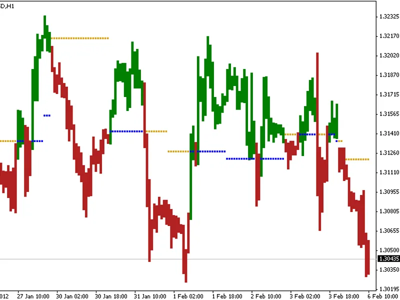 Dailypivot
