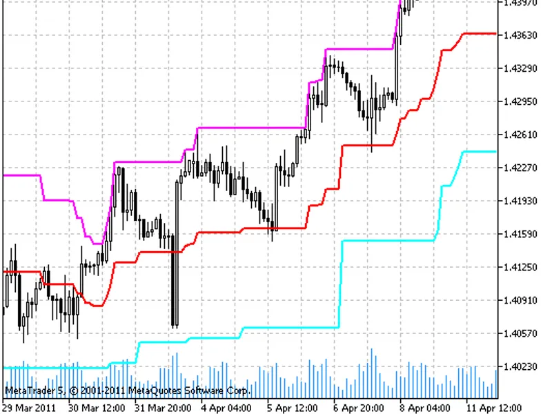 MP C indicator MT5