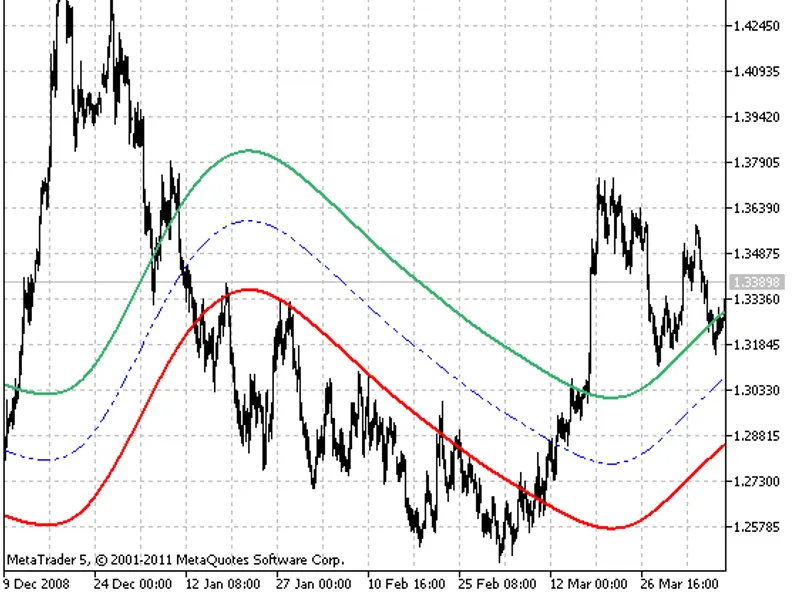 XM A Ichimoku Channel