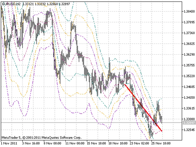 Past Regression Deviated