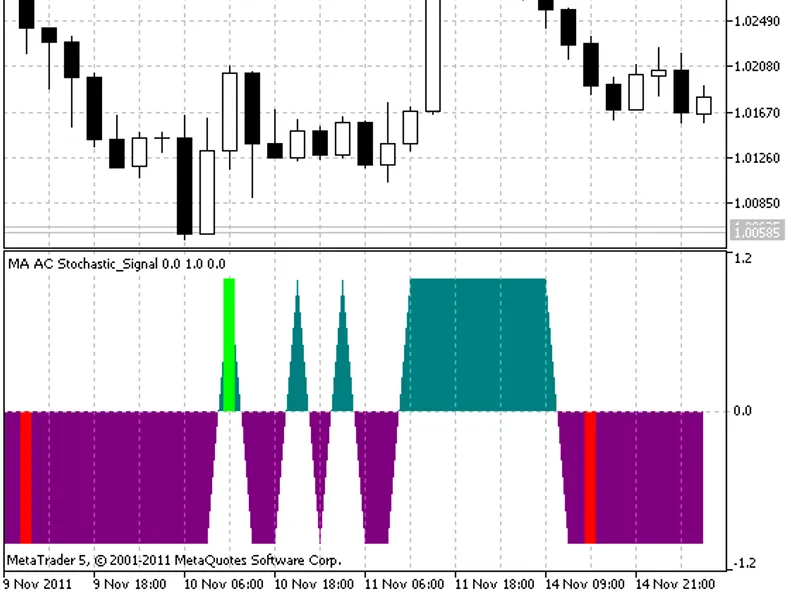 MA AC Stochastic Signal