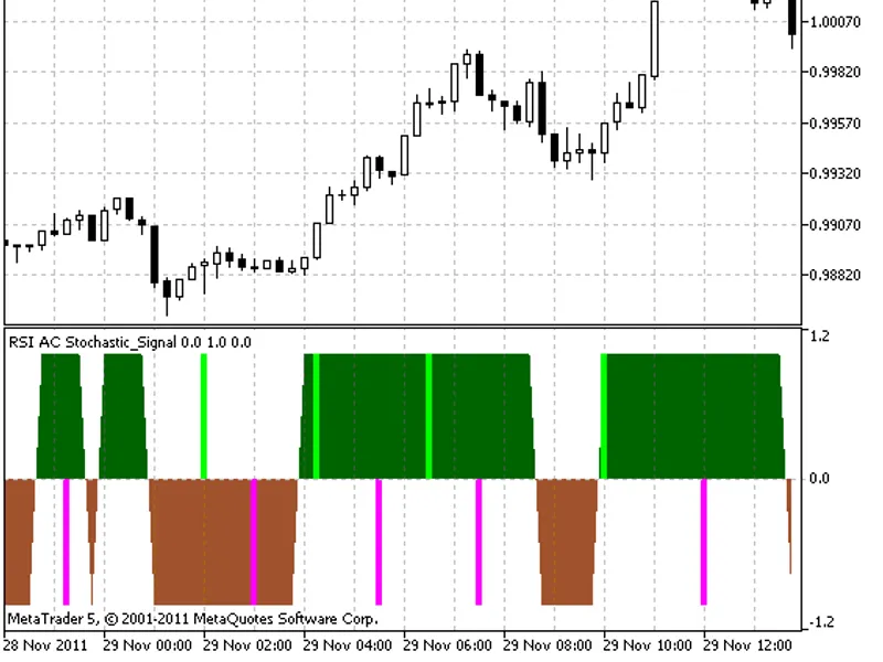 RS I AC Stochastic Signal