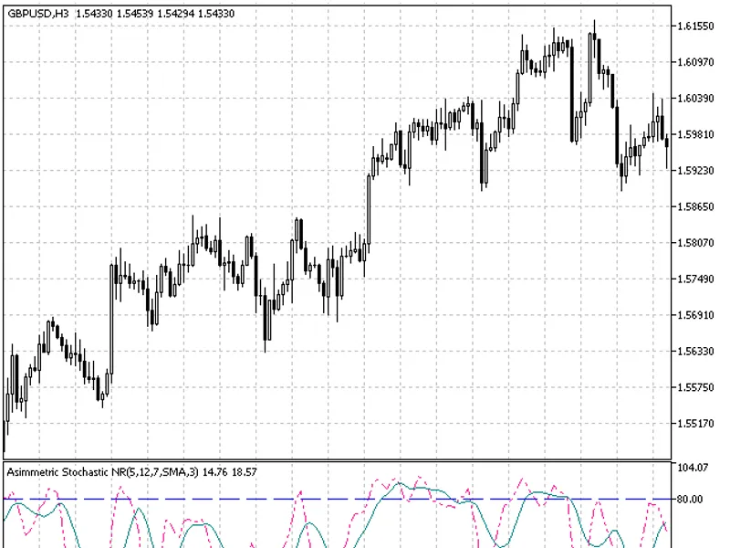Asymmetric Stoch NR