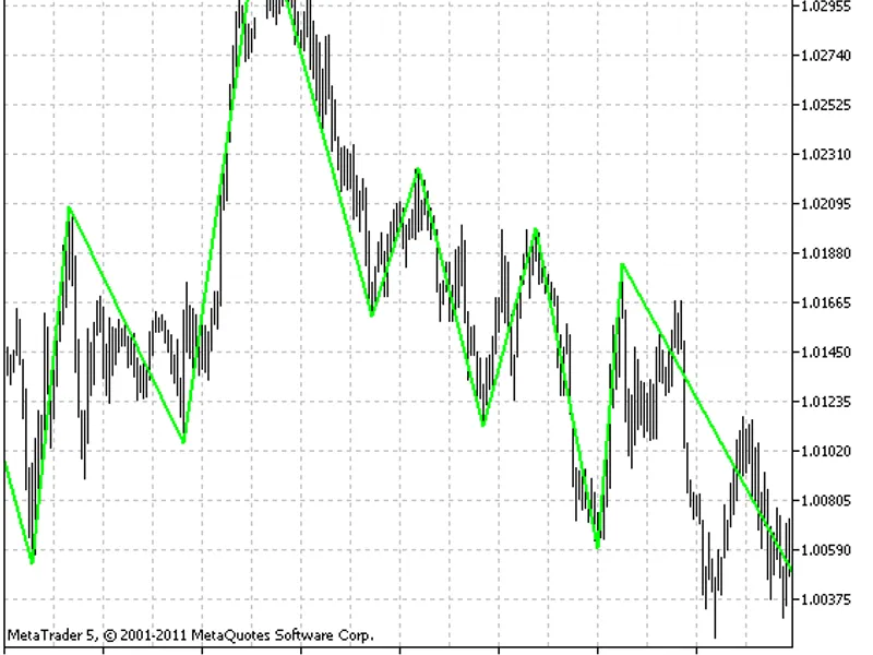 Zig Zag based on the fractals of a larger timeframe