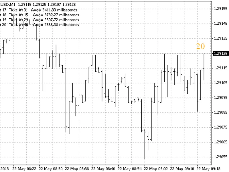Ticks-Mil Sec