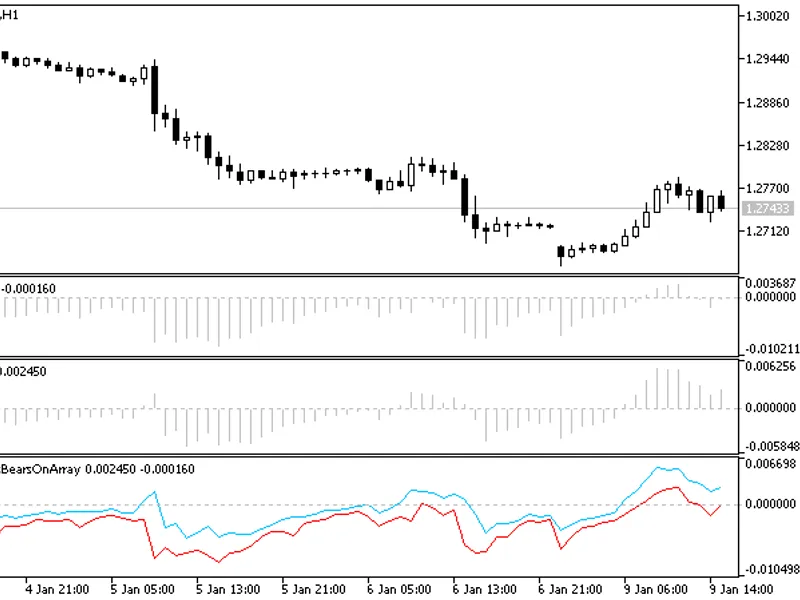 Inc Bulls Bears On Array library MT5