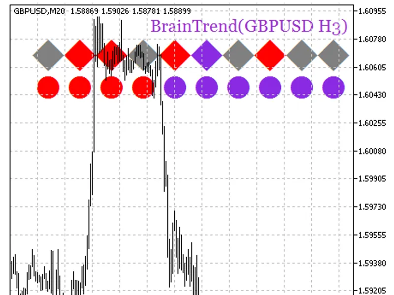 Brain Trend HT F Signal