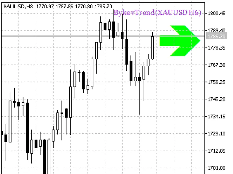 Bykov Trend HT F Signal
