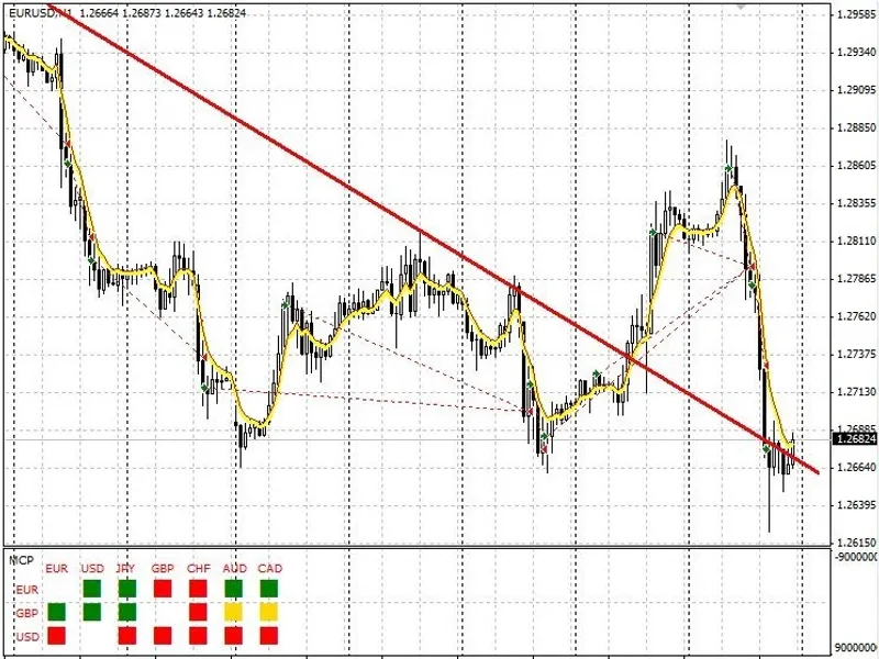 Multi currency pair Indicator