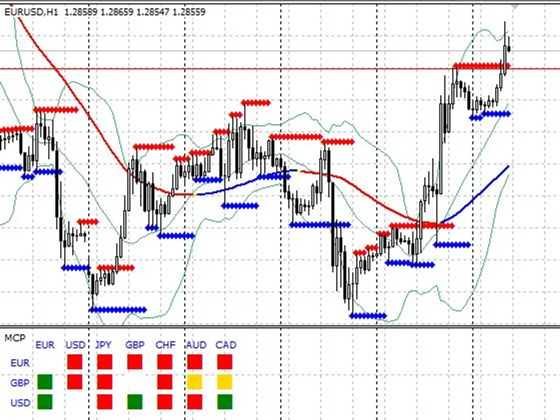 Multi currency pair Indicator