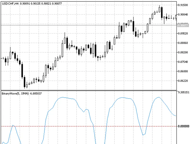The Binary Wave