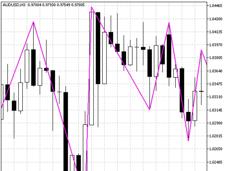 Zig Zag based on Vinin I Fractals Trend