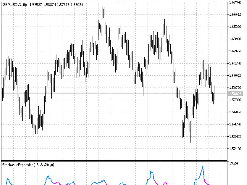 Stochastic Expansion